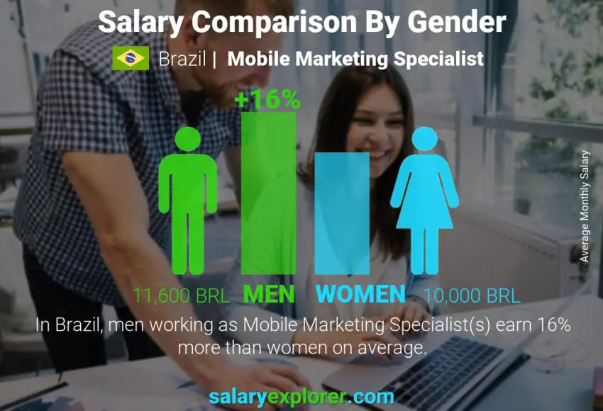 Salary comparison by gender Brazil Mobile Marketing Specialist monthly