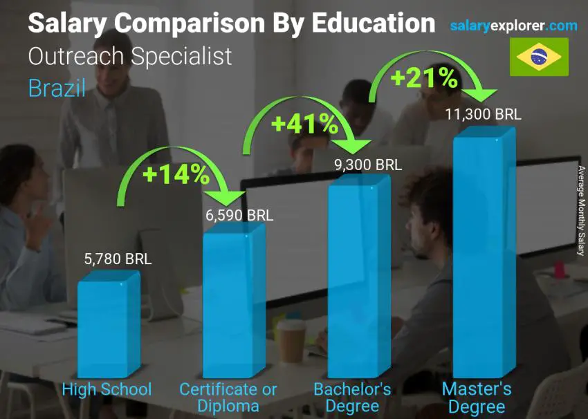 Salary comparison by education level monthly Brazil Outreach Specialist