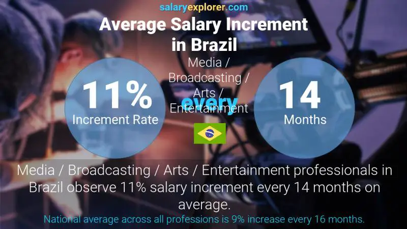 Annual Salary Increment Rate Brazil Media / Broadcasting / Arts / Entertainment
