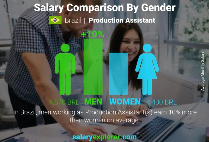 Salary comparison by gender Brazil Production Assistant monthly