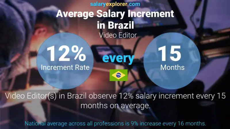 Annual Salary Increment Rate Brazil Video Editor