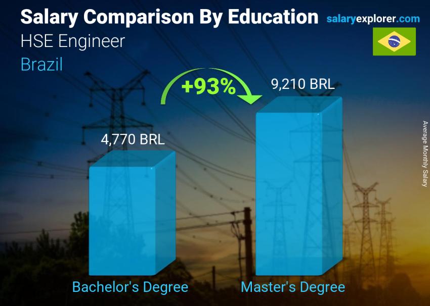 Salary comparison by education level monthly Brazil HSE Engineer