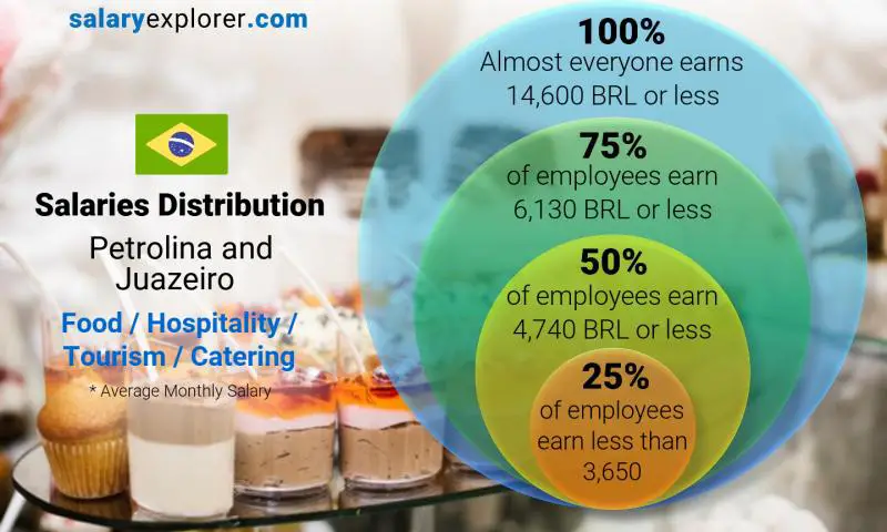 Median and salary distribution Petrolina and Juazeiro Food / Hospitality / Tourism / Catering monthly