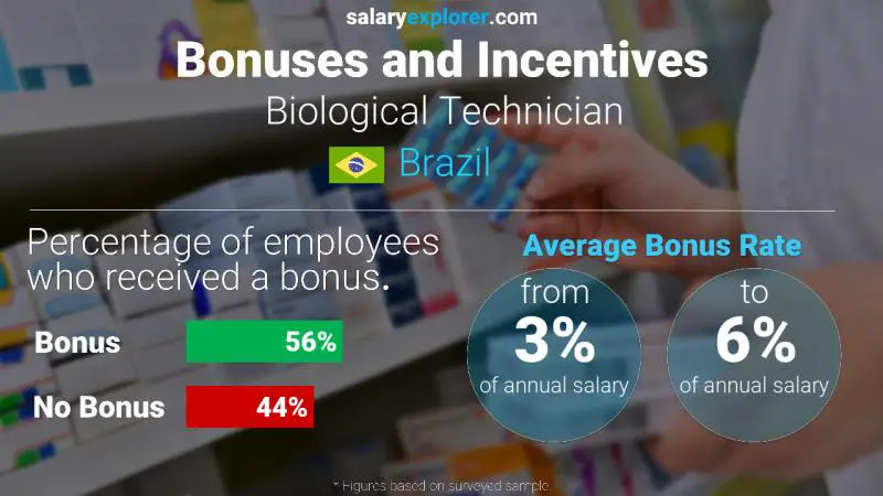 Annual Salary Bonus Rate Brazil Biological Technician