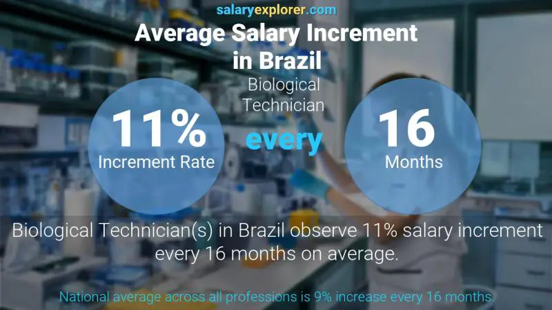 Annual Salary Increment Rate Brazil Biological Technician