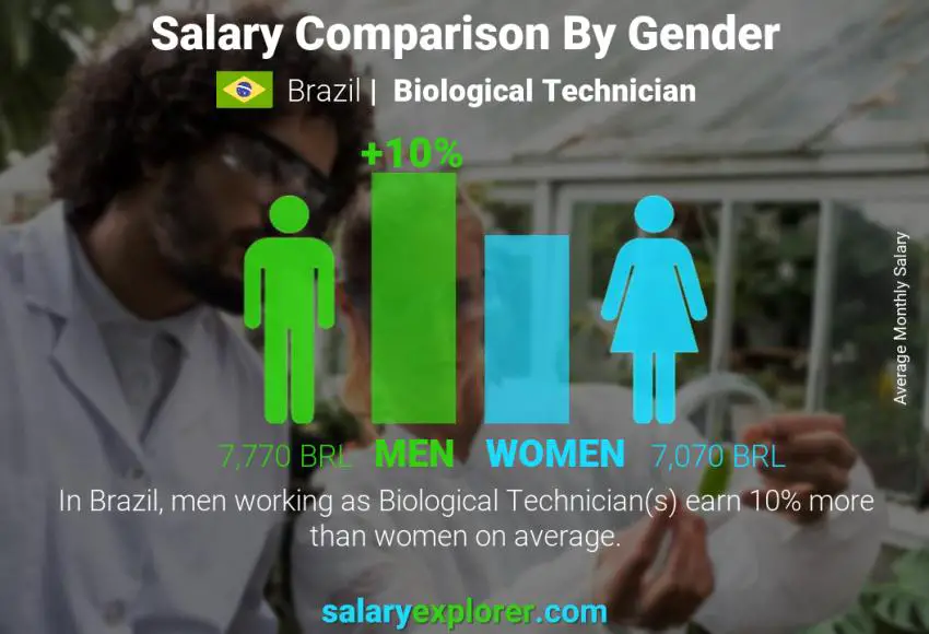 Salary comparison by gender Brazil Biological Technician monthly