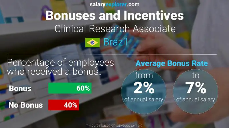 Annual Salary Bonus Rate Brazil Clinical Research Associate