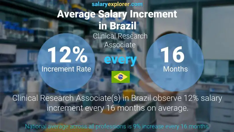 Annual Salary Increment Rate Brazil Clinical Research Associate