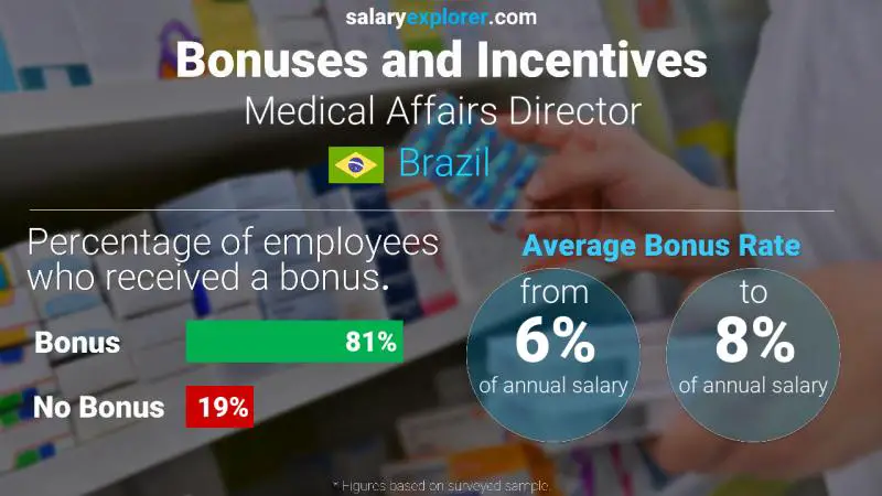 Annual Salary Bonus Rate Brazil Medical Affairs Director