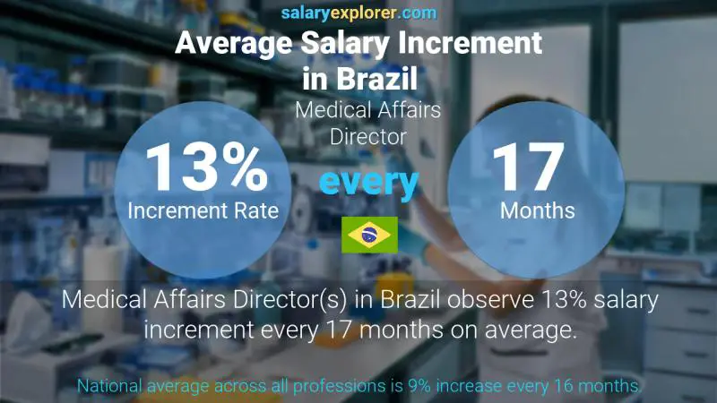 Annual Salary Increment Rate Brazil Medical Affairs Director