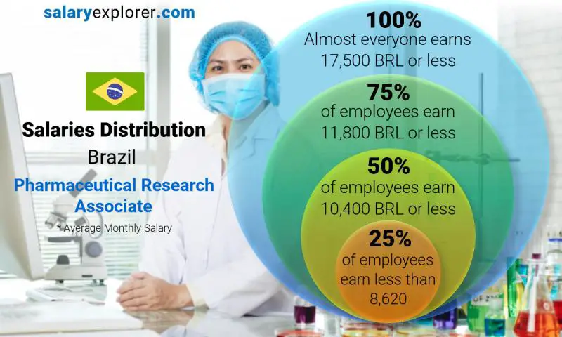 Median and salary distribution Brazil Pharmaceutical Research Associate monthly