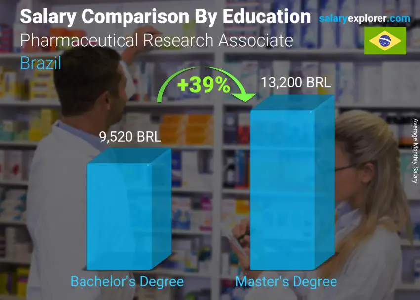 Salary comparison by education level monthly Brazil Pharmaceutical Research Associate