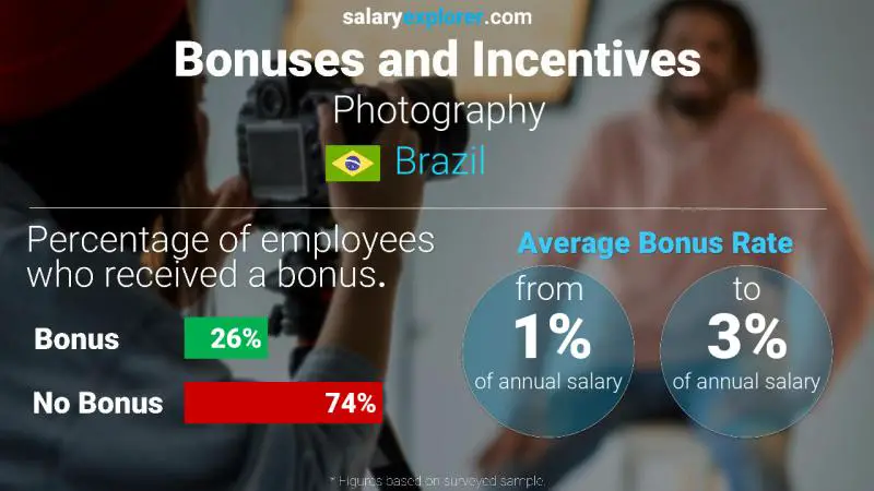 Annual Salary Bonus Rate Brazil Photography
