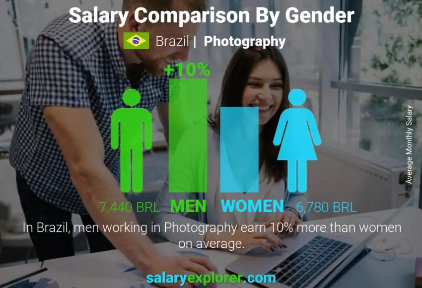 Salary comparison by gender Brazil Photography monthly