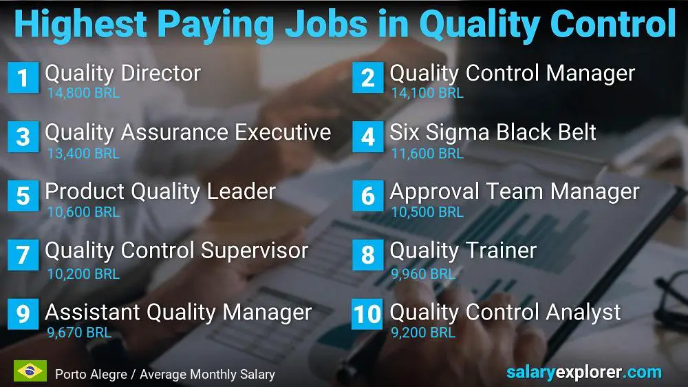 Highest Paying Jobs in Quality Control - Porto Alegre