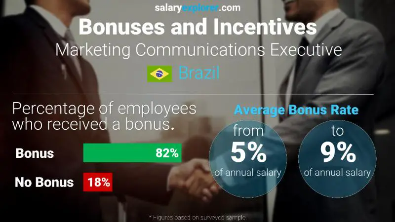Annual Salary Bonus Rate Brazil Marketing Communications Executive