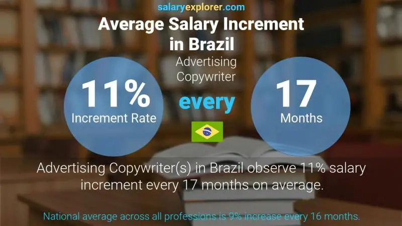 Annual Salary Increment Rate Brazil Advertising Copywriter