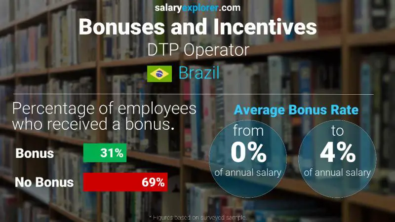 Annual Salary Bonus Rate Brazil DTP Operator