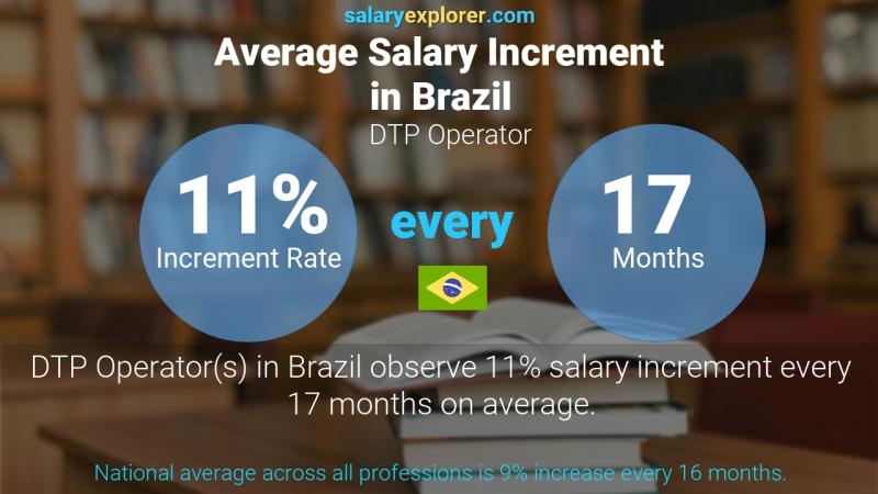 Annual Salary Increment Rate Brazil DTP Operator