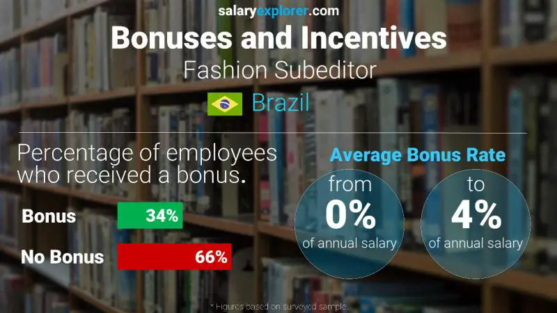 Annual Salary Bonus Rate Brazil Fashion Subeditor