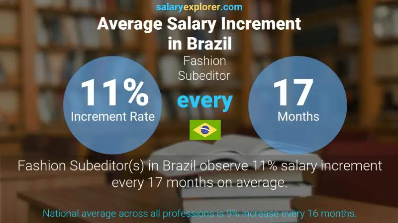 Annual Salary Increment Rate Brazil Fashion Subeditor