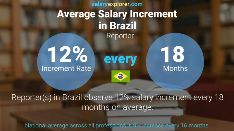 Annual Salary Increment Rate Brazil Reporter