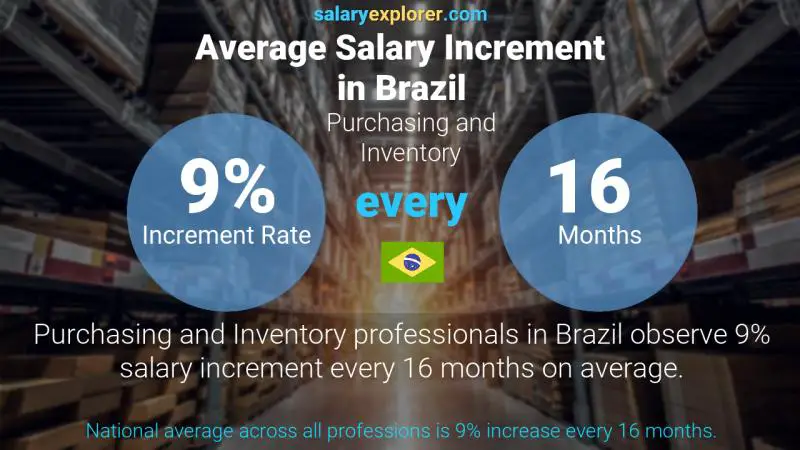 Annual Salary Increment Rate Brazil Purchasing and Inventory