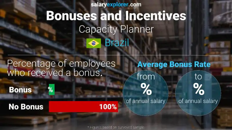 Annual Salary Bonus Rate Brazil Capacity Planner