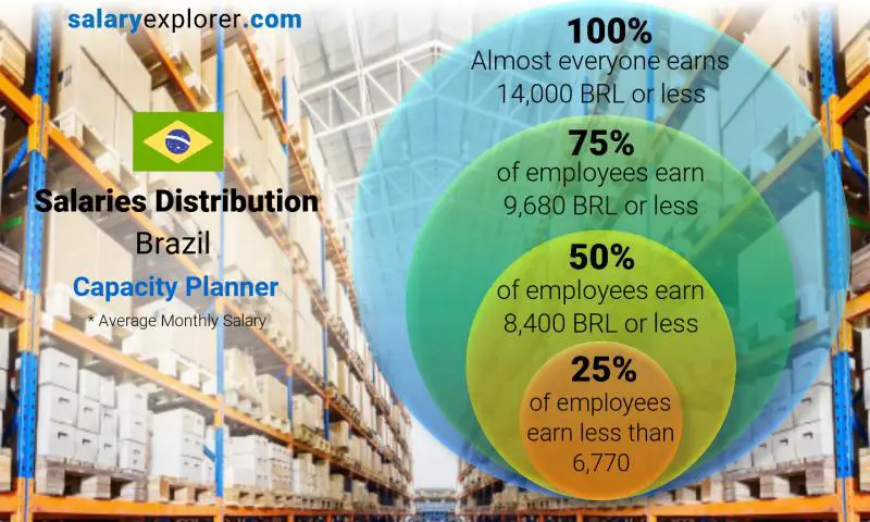 Median and salary distribution Brazil Capacity Planner monthly