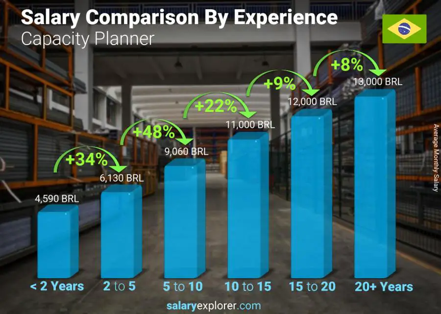 Salary comparison by years of experience monthly Brazil Capacity Planner