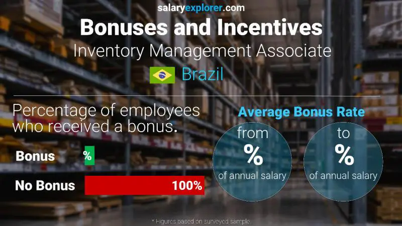 Annual Salary Bonus Rate Brazil Inventory Management Associate