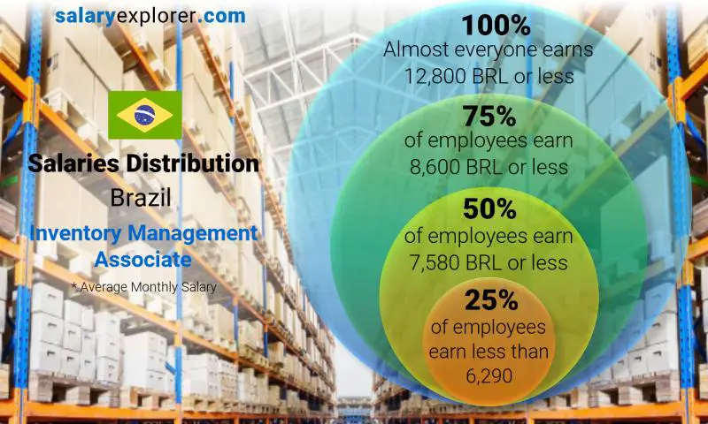 Median and salary distribution Brazil Inventory Management Associate monthly