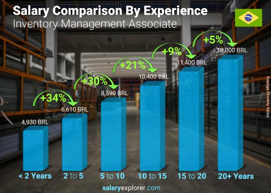 Salary comparison by years of experience monthly Brazil Inventory Management Associate