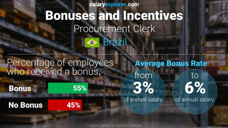 Annual Salary Bonus Rate Brazil Procurement Clerk