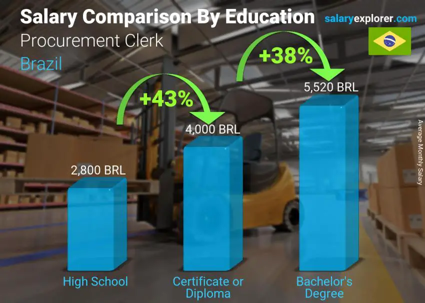 Salary comparison by education level monthly Brazil Procurement Clerk