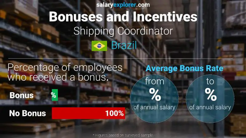 Annual Salary Bonus Rate Brazil Shipping Coordinator