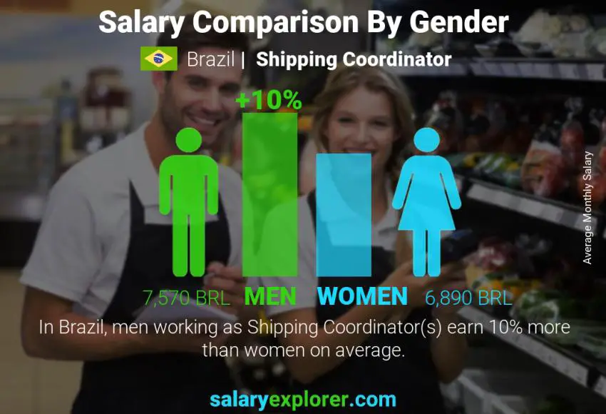 Salary comparison by gender Brazil Shipping Coordinator monthly