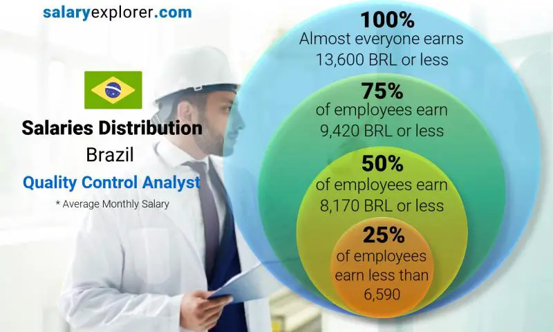 Median and salary distribution Brazil Quality Control Analyst monthly