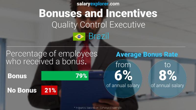 Annual Salary Bonus Rate Brazil Quality Control Executive