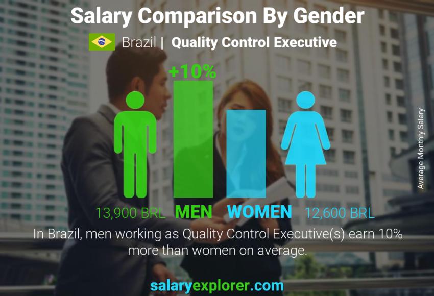 Salary comparison by gender Brazil Quality Control Executive monthly