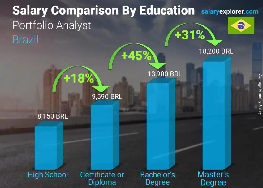 Salary comparison by education level monthly Brazil Portfolio Analyst 