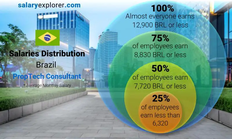 Median and salary distribution Brazil PropTech Consultant monthly