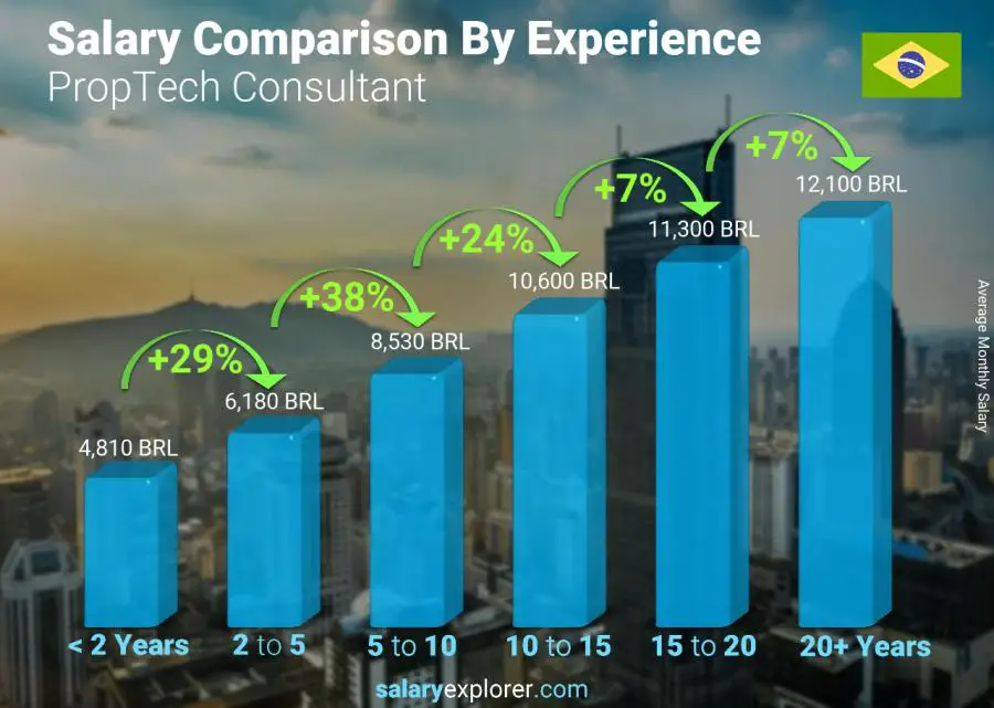 Salary comparison by years of experience monthly Brazil PropTech Consultant