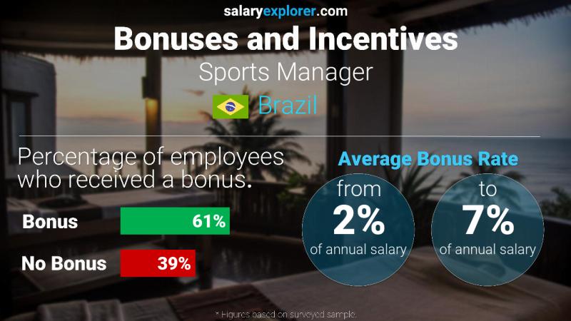 Annual Salary Bonus Rate Brazil Sports Manager