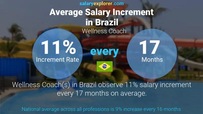 Annual Salary Increment Rate Brazil Wellness Coach