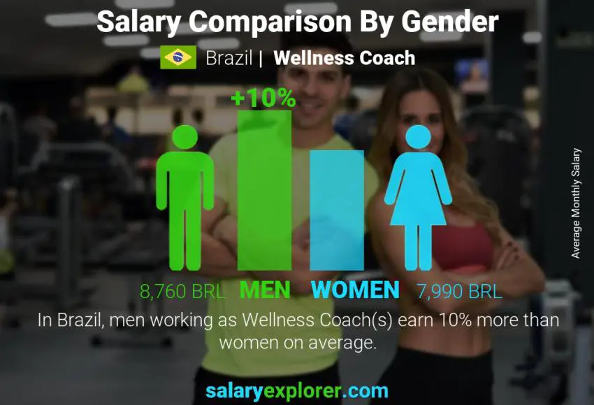 Salary comparison by gender Brazil Wellness Coach monthly