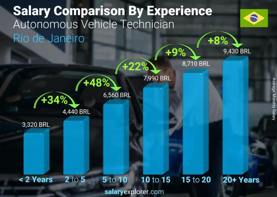 Salary comparison by years of experience monthly Rio de Janeiro Autonomous Vehicle Technician