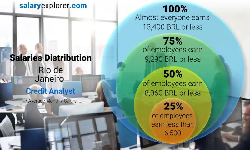 Median and salary distribution Rio de Janeiro Credit Analyst monthly