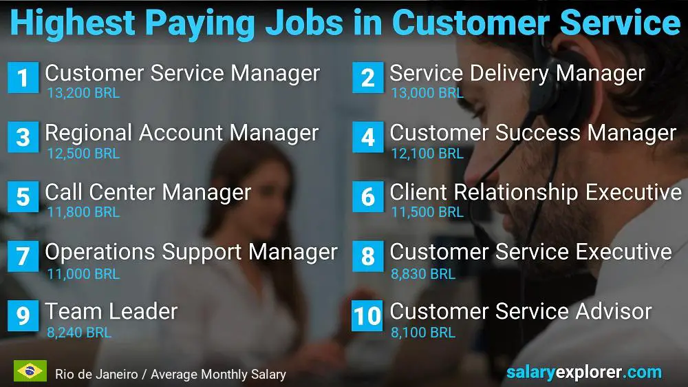 Highest Paying Careers in Customer Service - Rio de Janeiro