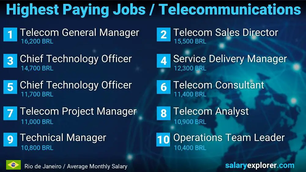 Highest Paying Jobs in Telecommunications - Rio de Janeiro